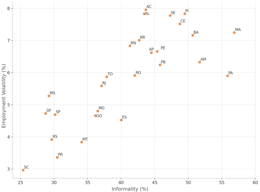Chart 2: Volatility vs. Informality — States
