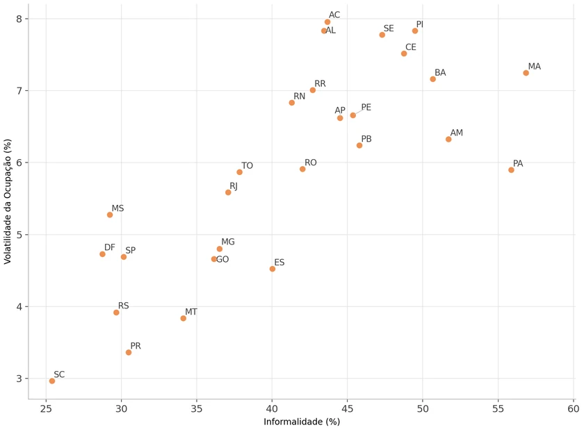 Gráfico 2: Volatilidade x Informalidade — Estados