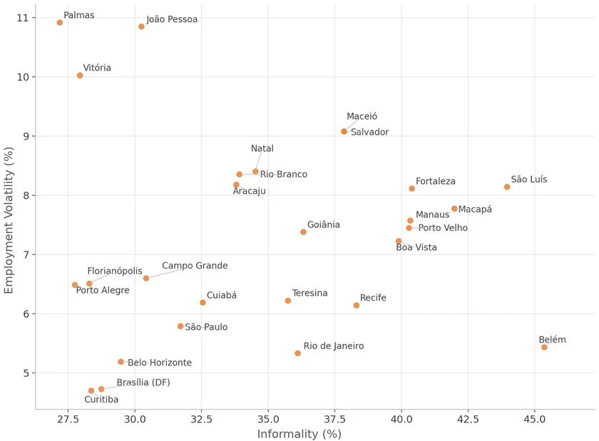 Chart 3: Volatility vs. Informality — Capitals