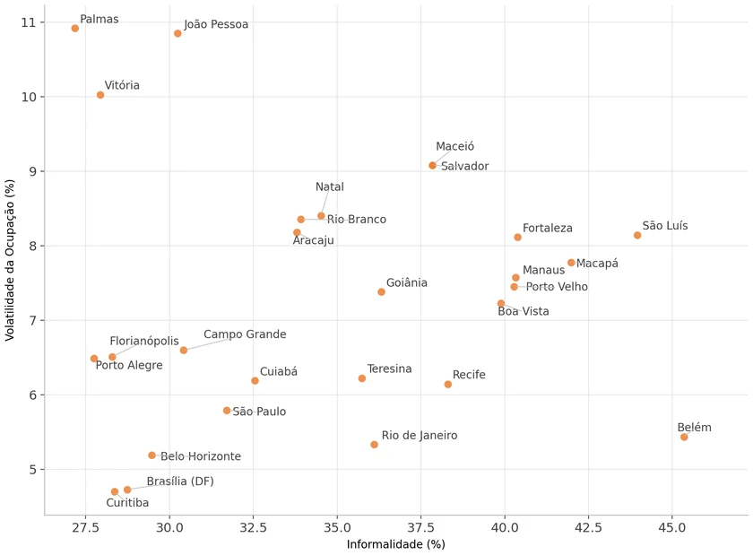 Gráfico 3: Volatilidade x Informalidade — Capitais