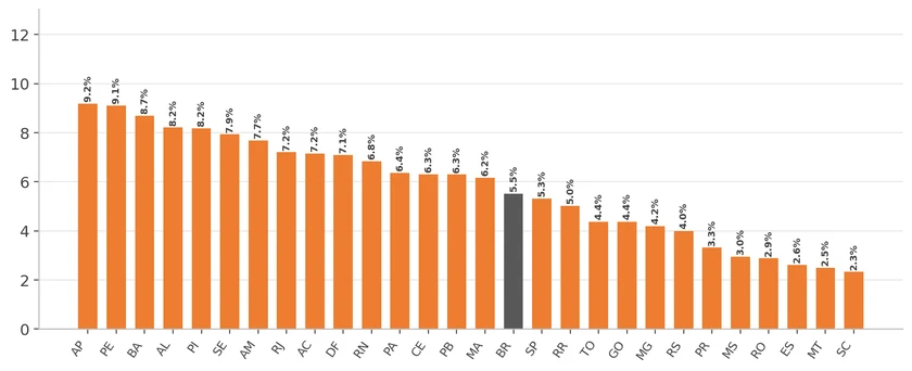 Gráfico 4: Desemprego — Estados (2º trimestre de 2026)
