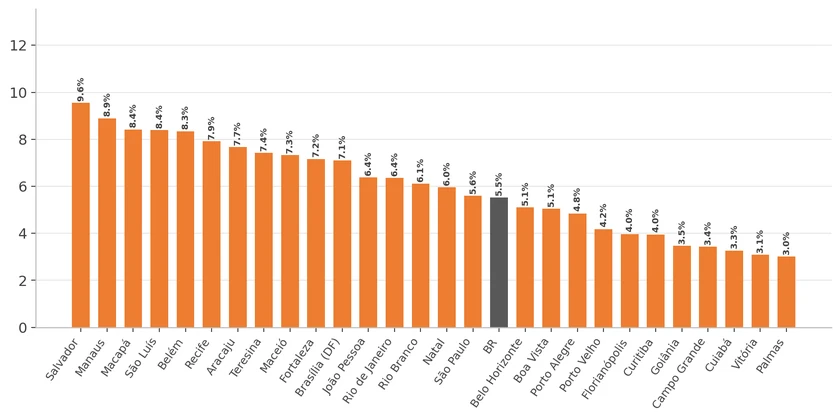 Gráfico 5: Desemprego — Capitais (2º trimestre de 2026)