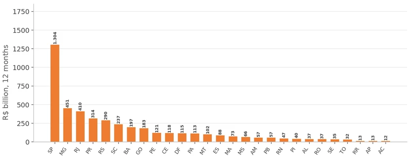 Chart 6: Real Wage Bill (R$ bn, 12 months) — States