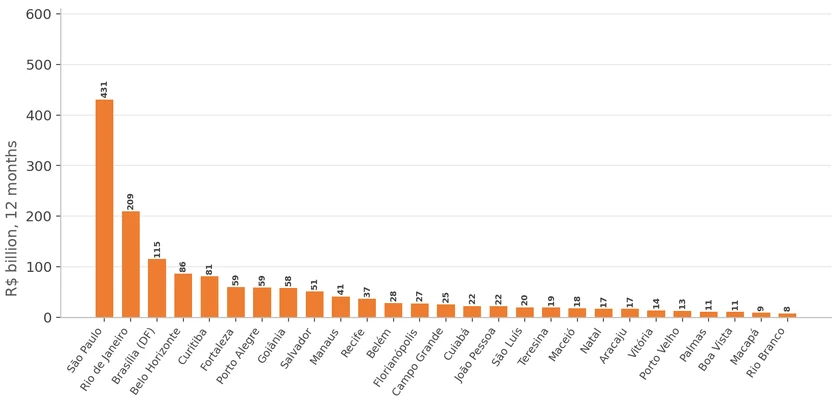 Chart 7: Real Wage Bill (R$ bn, 12 months) — Capitals