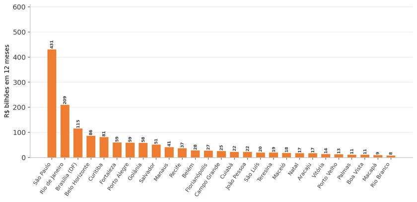 Gráfico 7: Massa Salarial Real (R$ bi em 12 meses) — Capitais
