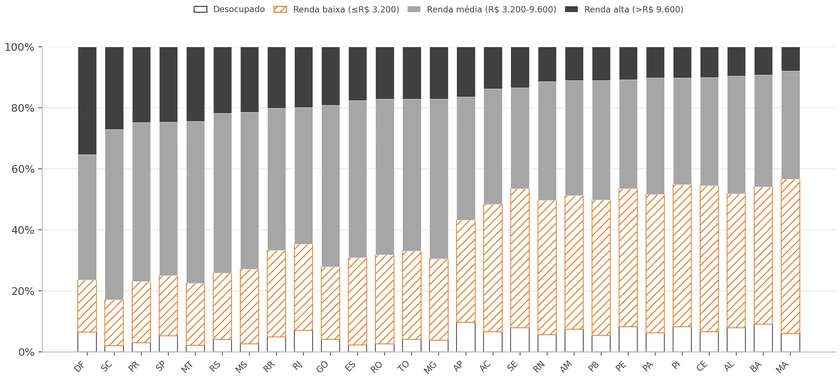 Gráfico 8: Composição da Força de Trabalho — Estados