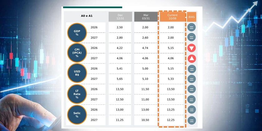 Macroeconomic projections table 2026 and 2027