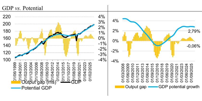 GDP vs. Potential