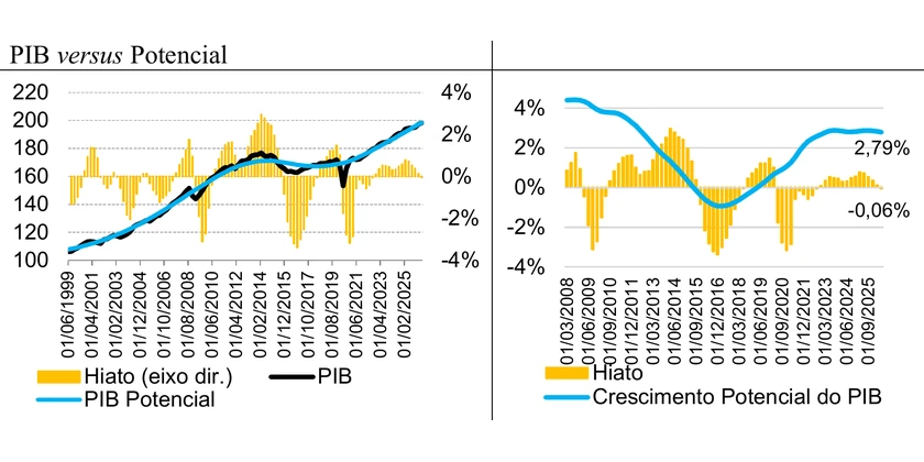 PIB versus Potencial