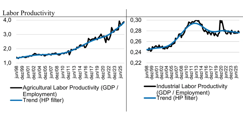 Labor Productivity - agriculture and industry