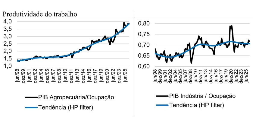 Produtividade do trabalho - agropecuária e indústria