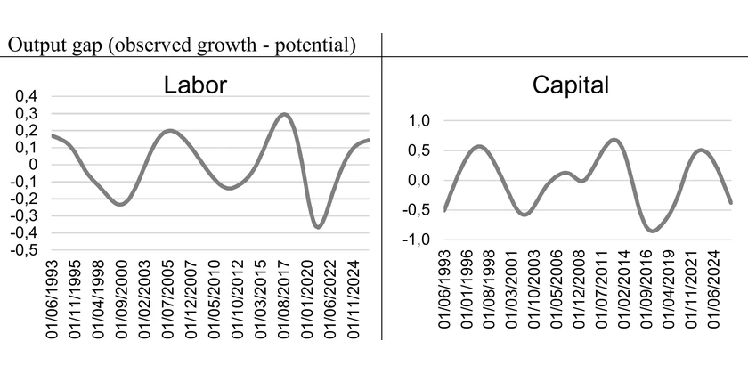 Output gap - Labor and Capital