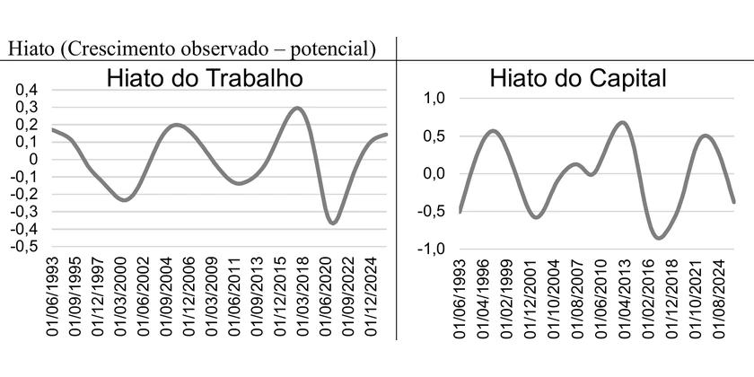 Hiato do Trabalho e do Capital