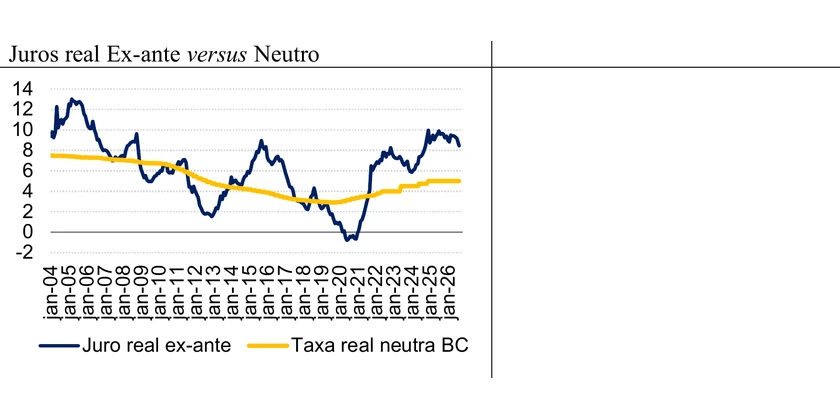 Juro real ex-ante versus neutro