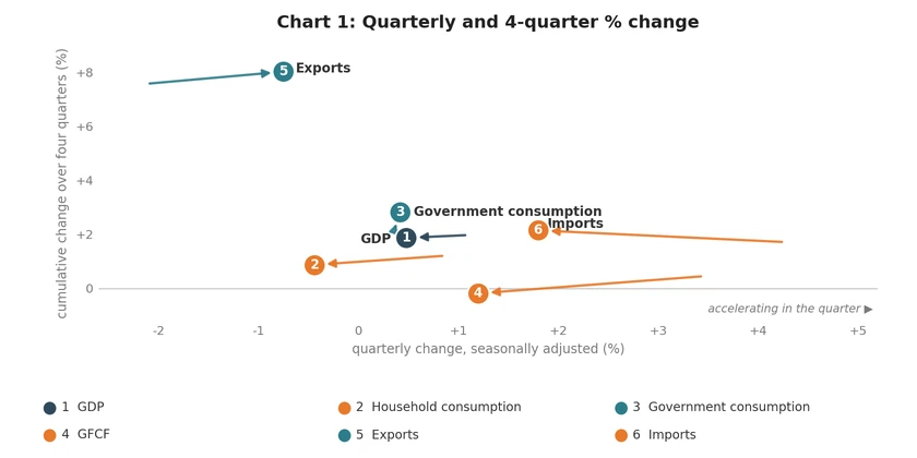 Chart 1: Quarterly and 4-quarter % change by demand component