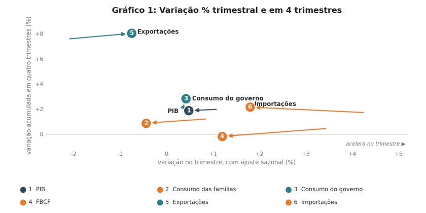 Gráfico 1: Variação % trimestral e em 4 trimestres por componente da demanda