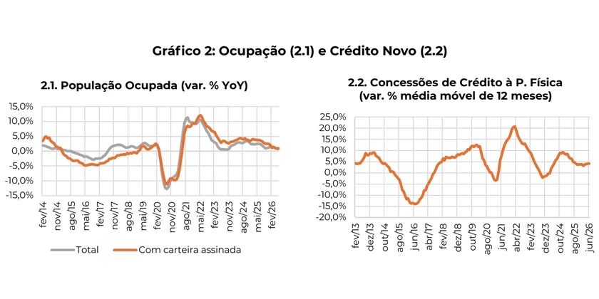 Gráfico 2: População Ocupada e Concessões de Crédito à Pessoa Física