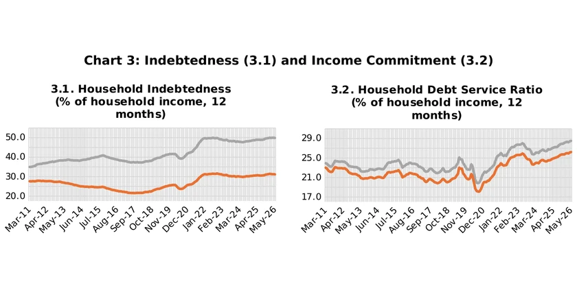 Chart 3: Household Indebtedness and Debt Service Ratio