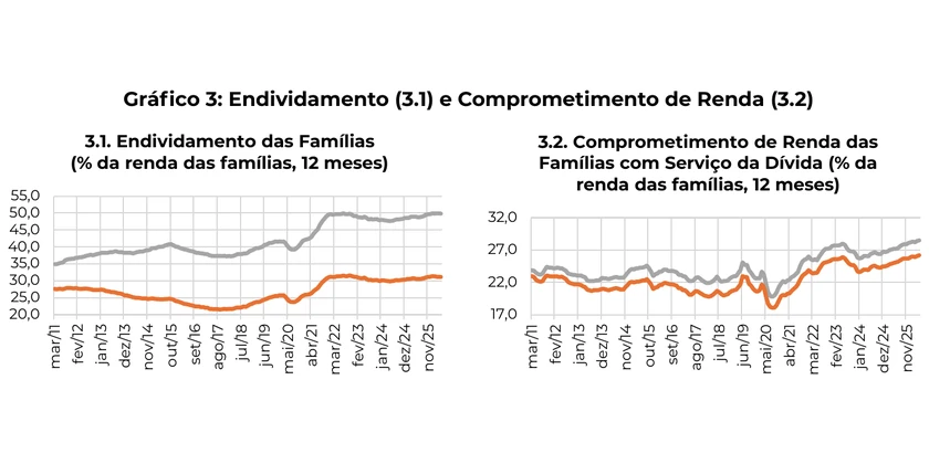 Gráfico 3: Endividamento das Famílias e Comprometimento de Renda