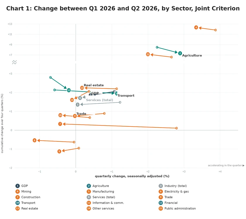 Chart 1: Change between Q1 2026 and Q2 2026, by Sector, Joint Criterion