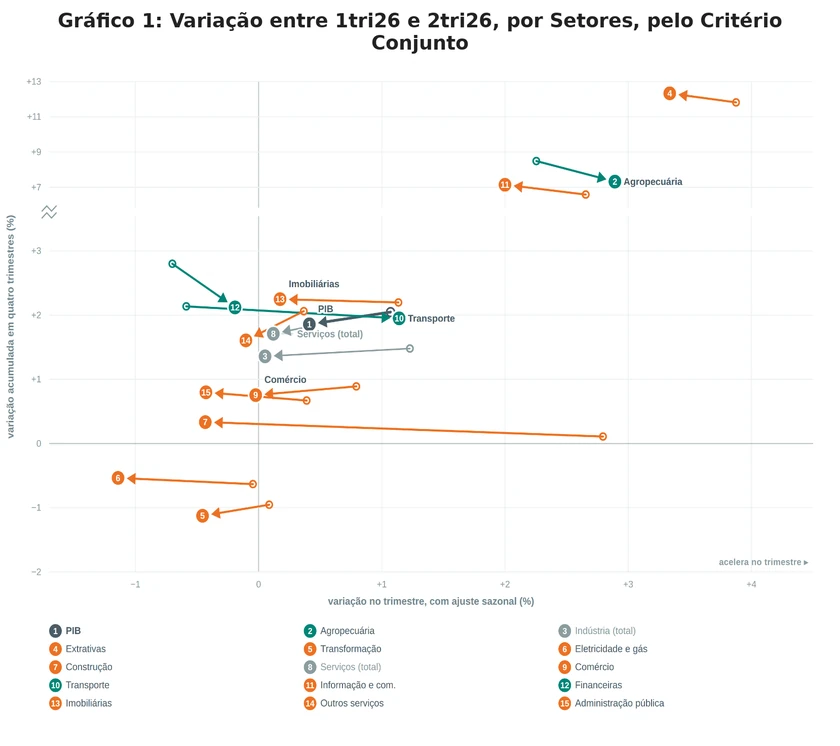 Gráfico 1: Variação entre 1tri26 e 2tri26, por Setores, pelo Critério Conjunto