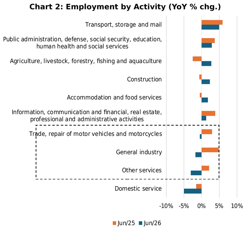 Chart 2: Employment by Activity (YoY % chg.)