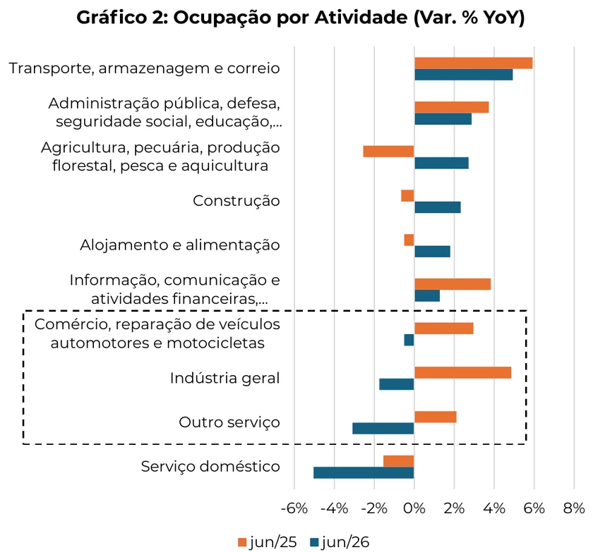 Gráfico 2: Ocupação por Atividade (Var. % YoY)