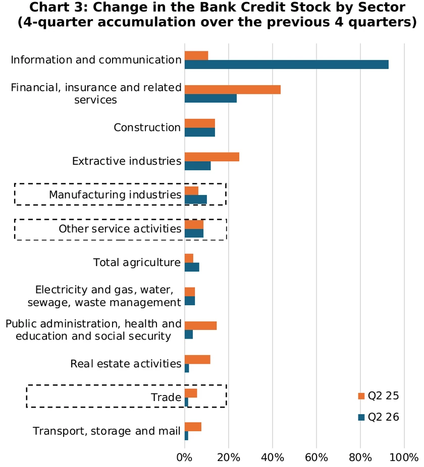 Chart 3: Change in the Bank Credit Stock by Sector
