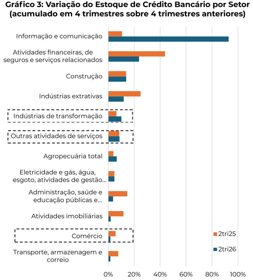 Gráfico 3: Variação do Estoque de Crédito Bancário por Setor