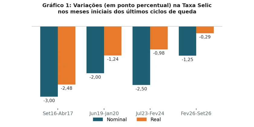 Gráfico 1: Variações (p.p.) na Taxa Selic nos meses iniciais dos ciclos de queda