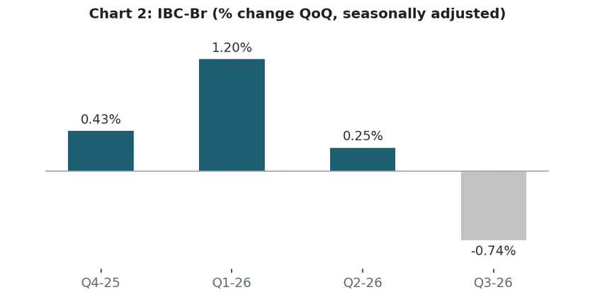 Chart 2: IBC-Br (% QoQ change, seasonally adjusted)