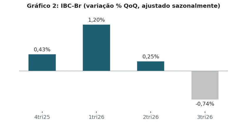 Gráfico 2: IBC-Br (variação % QoQ, ajustado sazonalmente)