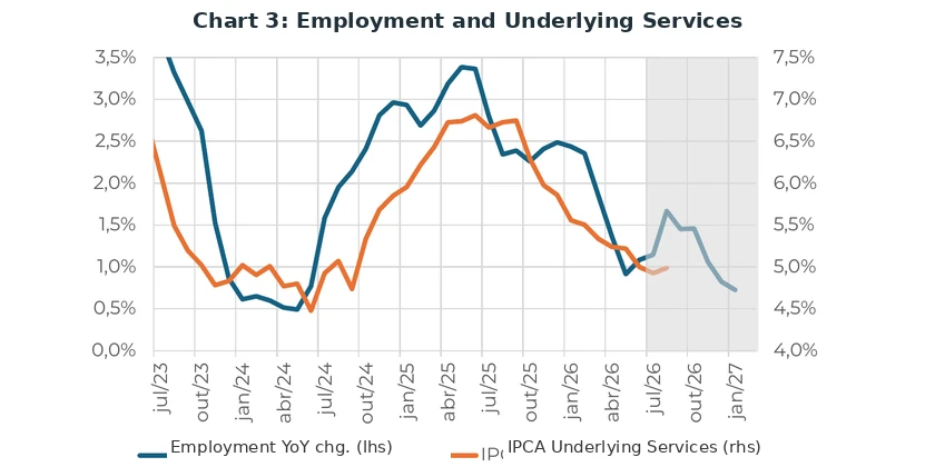 Chart 3: Employment and Underlying Services