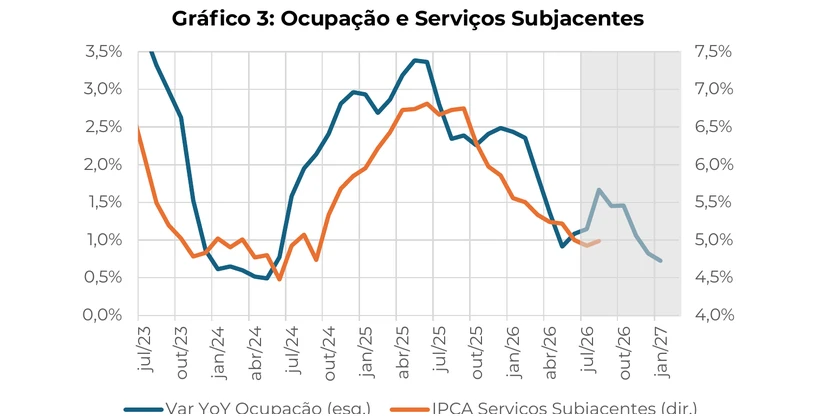 Gráfico 3: Ocupação e Serviços Subjacentes