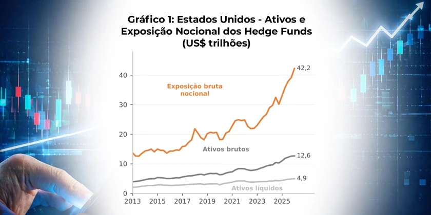 Estados Unidos - Ativos e Exposição Nocional dos Hedge Funds (US$ trilhões)