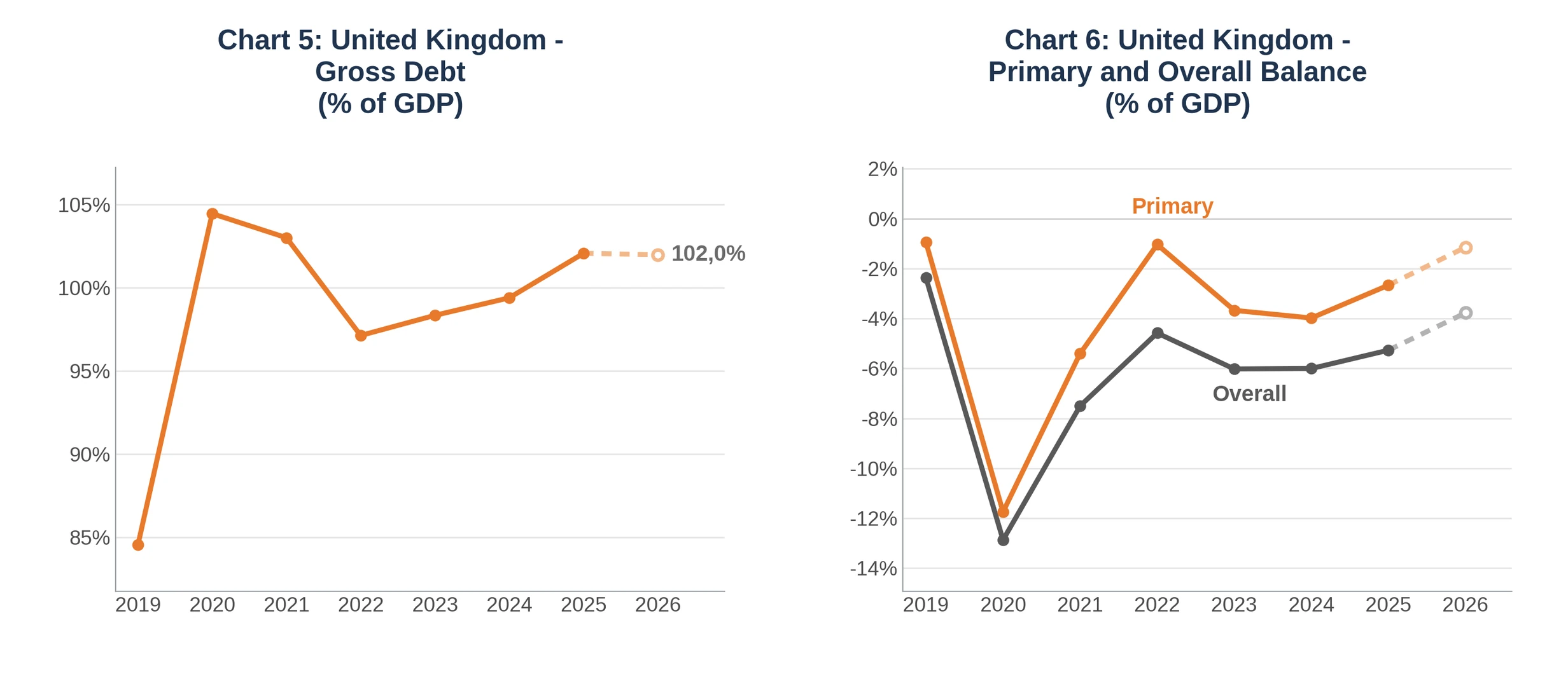Chart 5 and Chart 6
