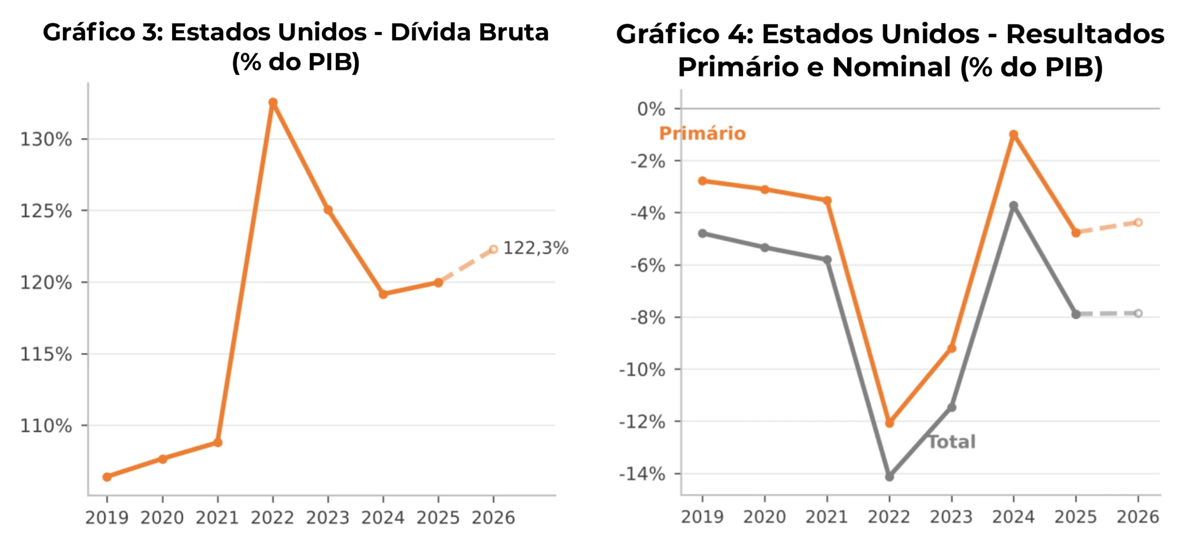 Gráfico 3 e Gráfico 4