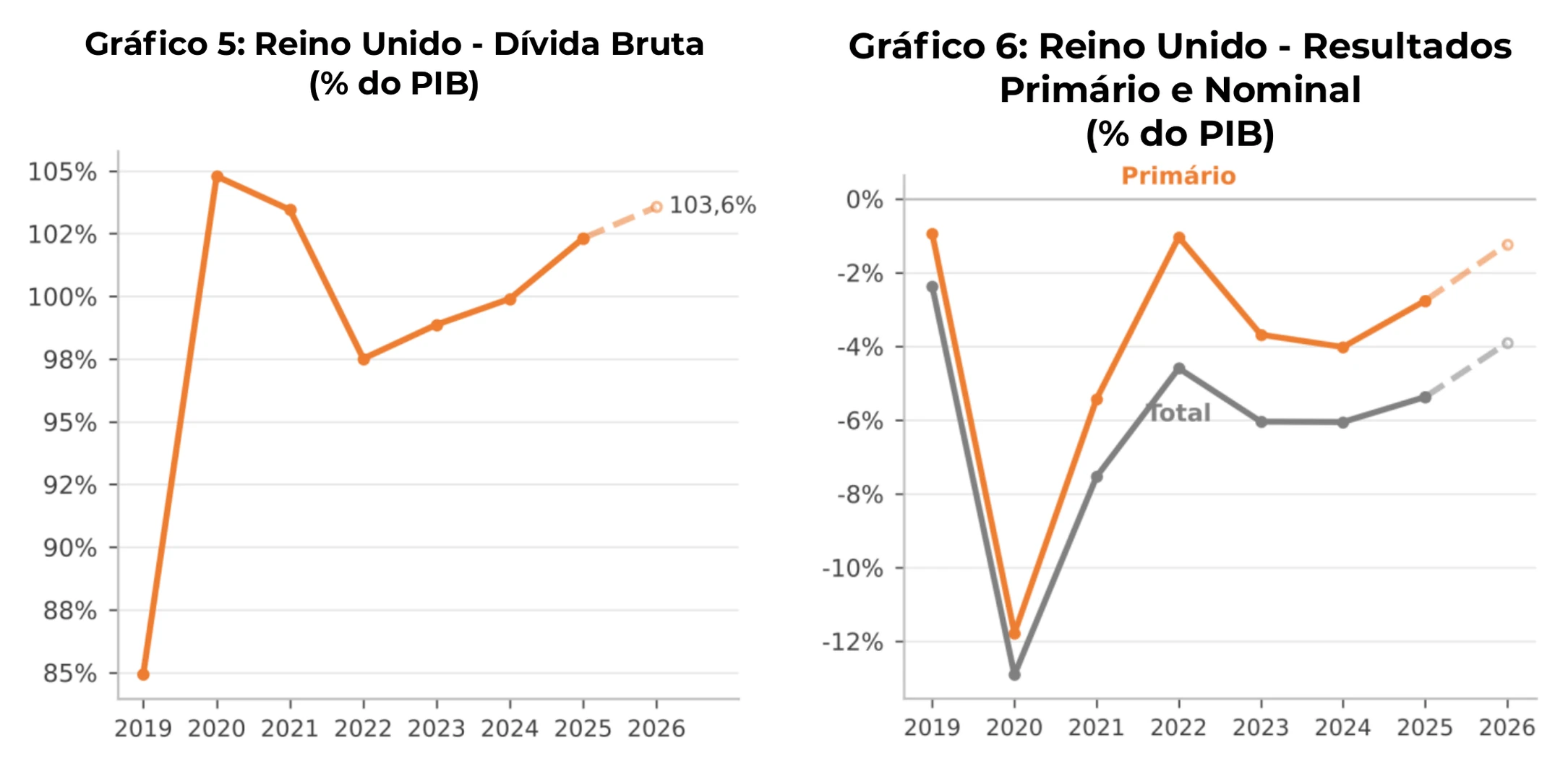 Gráfico 5 e Gráfico 6