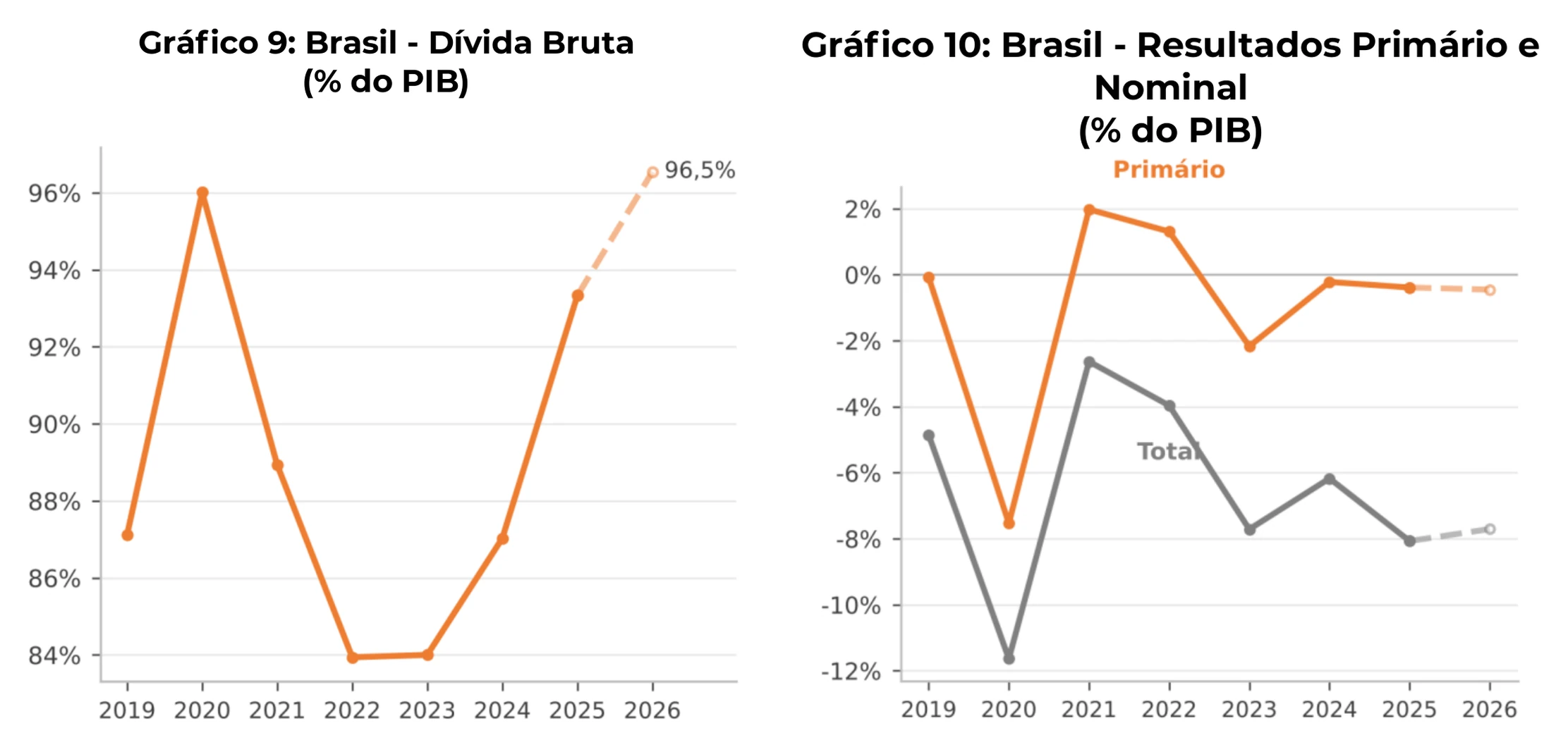 Gráfico 9 e Gráfico 10