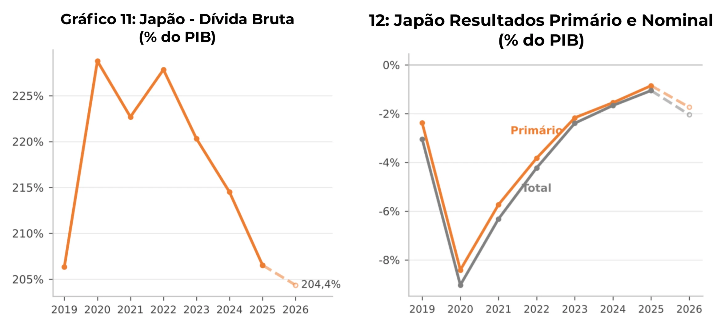 Gráfico 11 e Gráfico 12