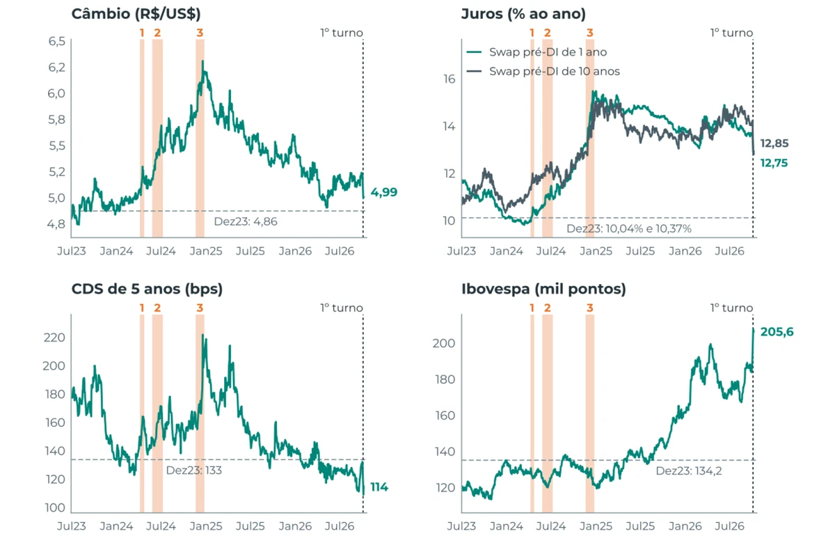 Gráfico 1: Câmbio, juros, CDS e Ibovespa desde Jul23