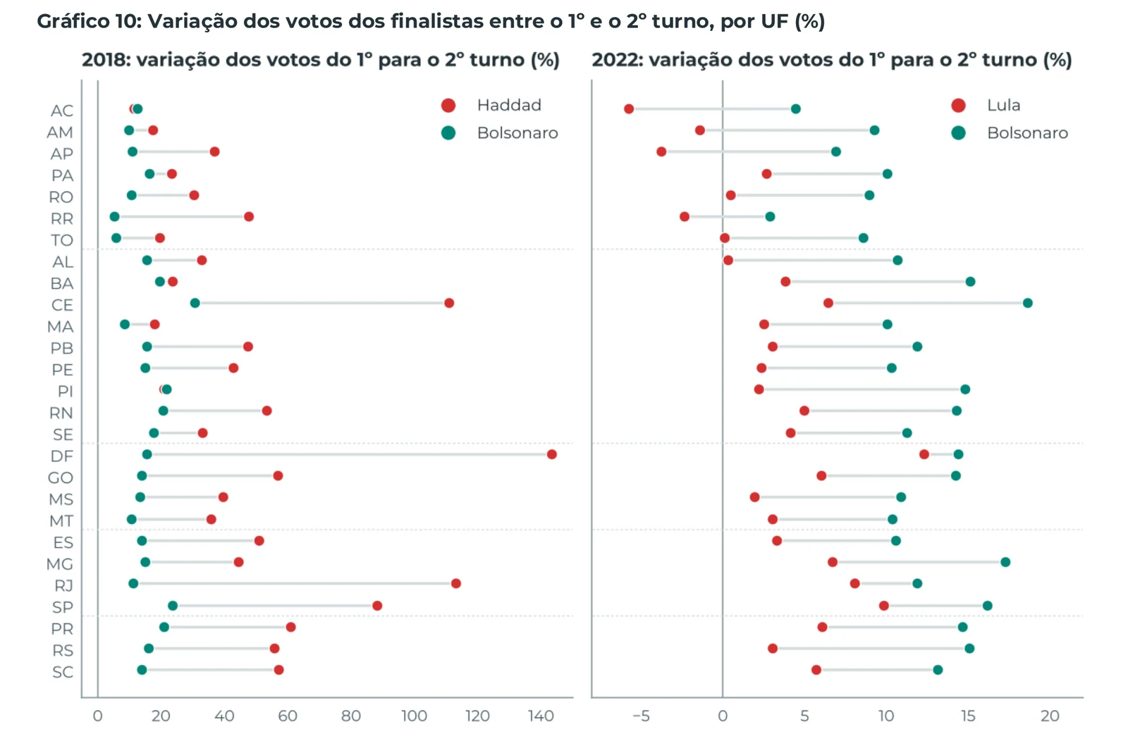 Gráfico 10: Variação dos votos dos finalistas entre o 1º e o 2º turno, por UF (%)