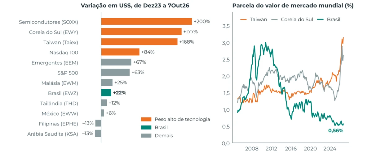 Gráfico 12: Ações em dólares desde Dez23 e participação no valor de mercado mundial