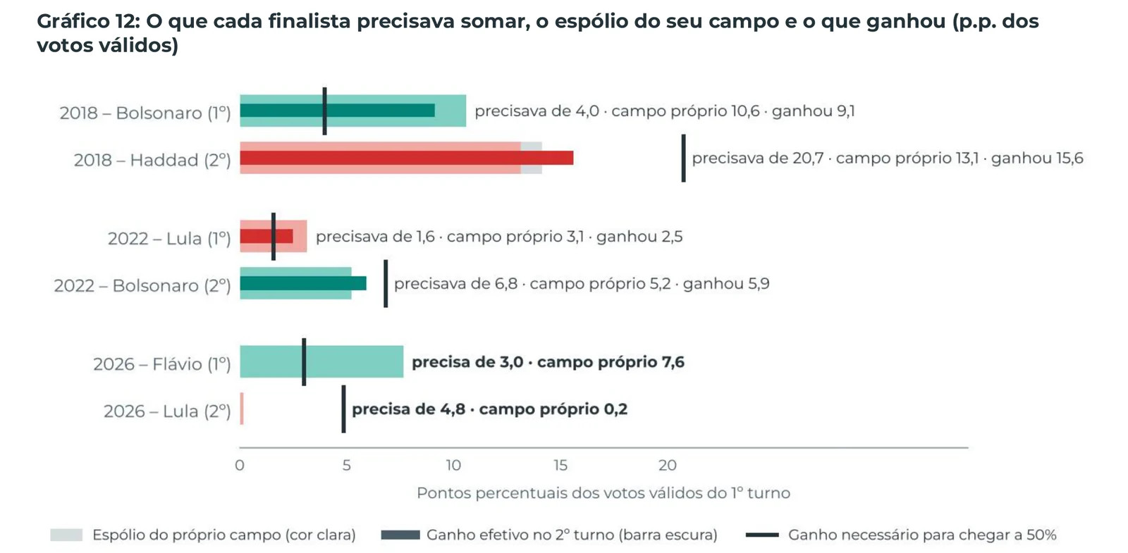 Gráfico 12: O que cada finalista precisava somar, o espólio do seu campo e o que ganhou (p.p. dos votos válidos)