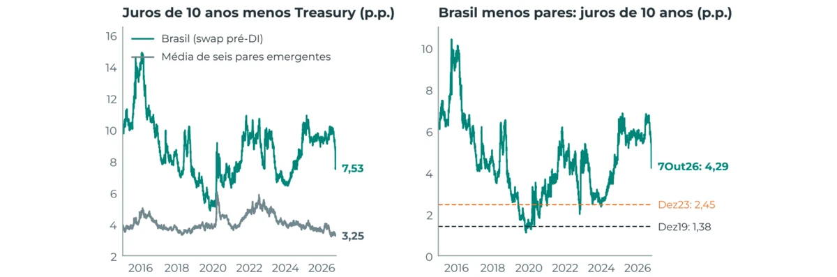 Gráfico 13: Juros de 10 anos: prêmio do Brasil e dos pares emergentes contra a Treasury