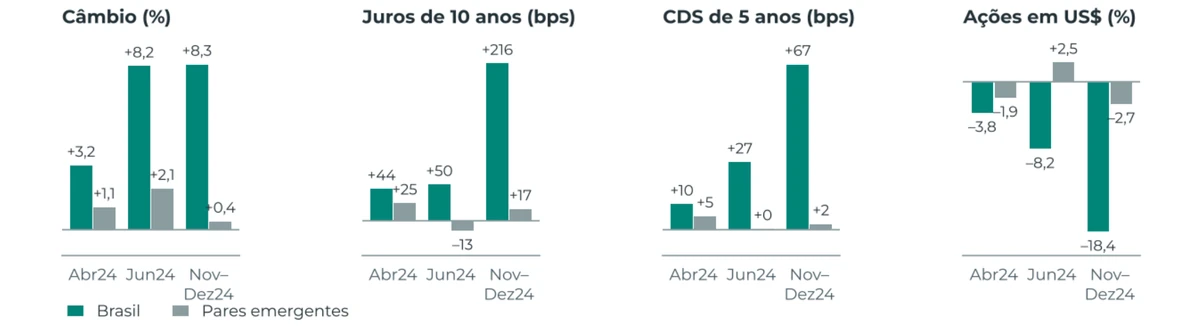 Gráfico 2: Episódios de 2024: variação dos ativos do Brasil e dos pares emergentes