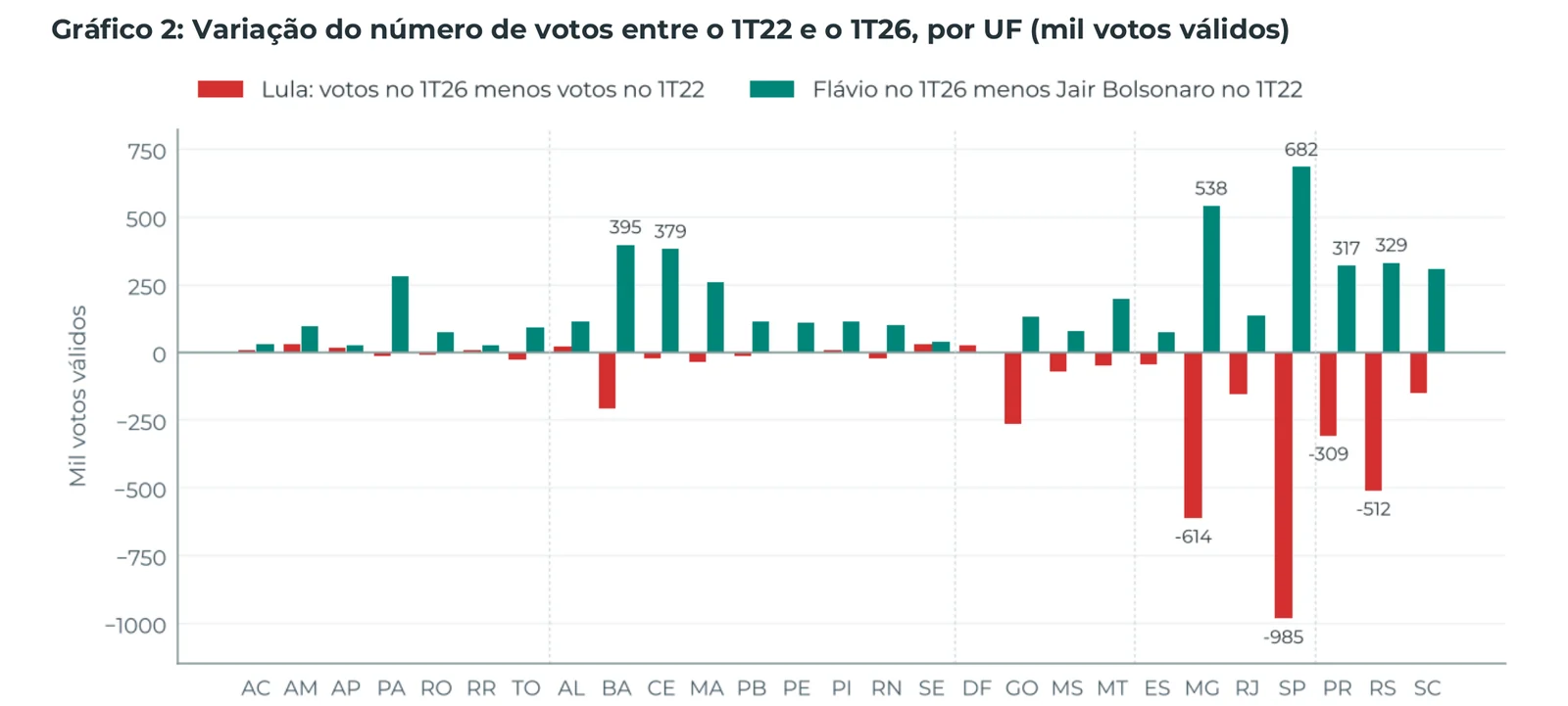 Gráfico 2: Variação do número de votos entre o 1T22 e o 1T26, por UF (mil votos válidos)