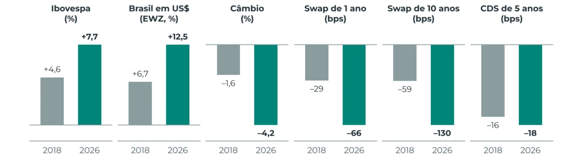 Gráfico 3: Reação no primeiro pregão após o 1º turno: 2018 e 2026