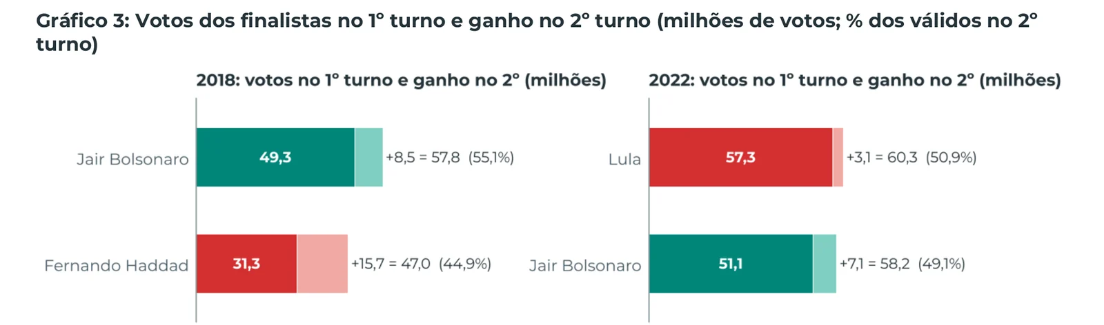 Gráfico 3: Votos dos finalistas no 1º turno e ganho no 2º turno (milhões de votos; % dos válidos no 2º turno)