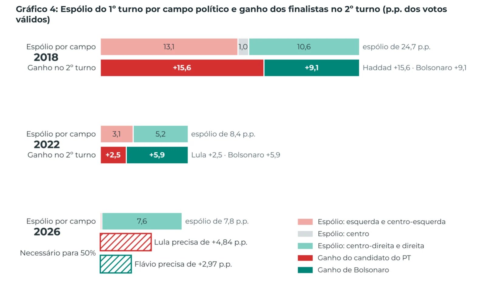 Gráfico 4: Espólio do 1º turno por campo político e ganho dos finalistas no 2º turno (p.p. dos votos válidos)